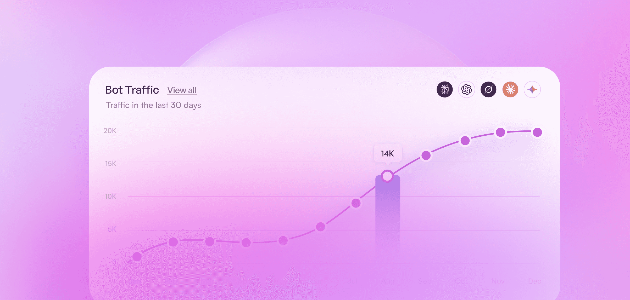 Analytics dashboard tracking AI-bot visits, impressions, and clicks from ChatGPT, Claude, Gemini, and Perplexity